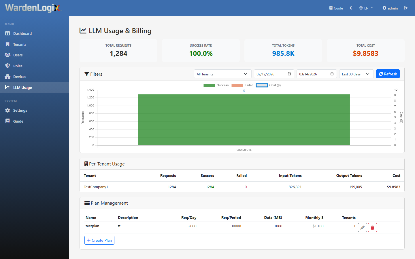 AI usage dashboard with charts showing requests, tokens, and costs